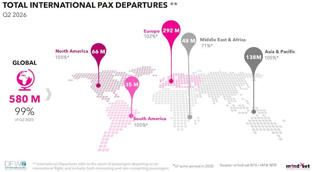 DFWC Q2 KPI Monitor reveals slowdown in global air traffic