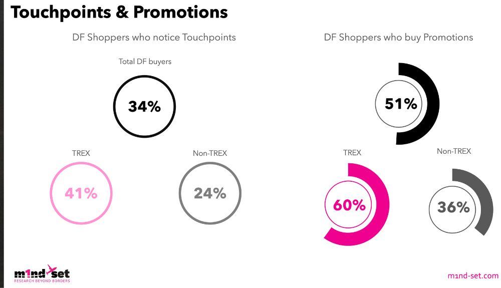 TREX shoppers revealed as key catalyst for growth in Global Travel Retail