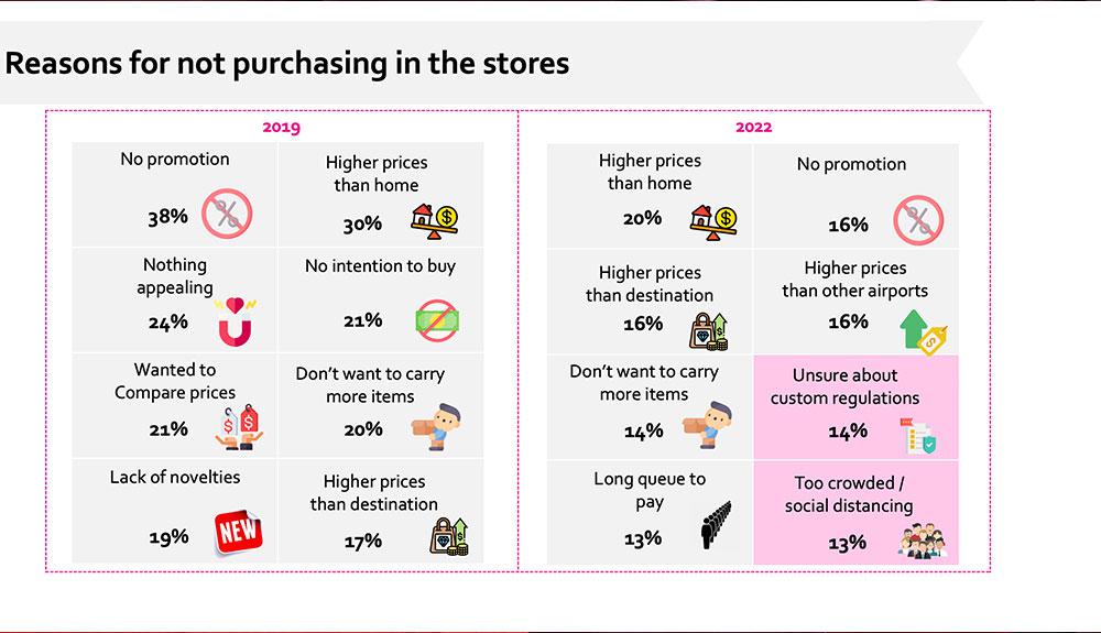 Price and value are key barriers to purchase in travel retail