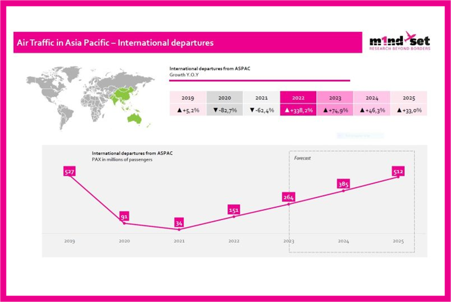 Optimistic outlook for Asia Pacific travel and GTR revenues