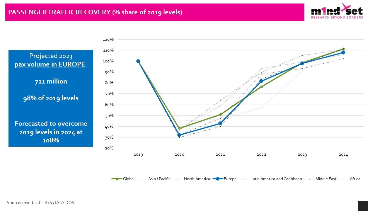 Europe’s traffic revival sends positive signal for travel retail