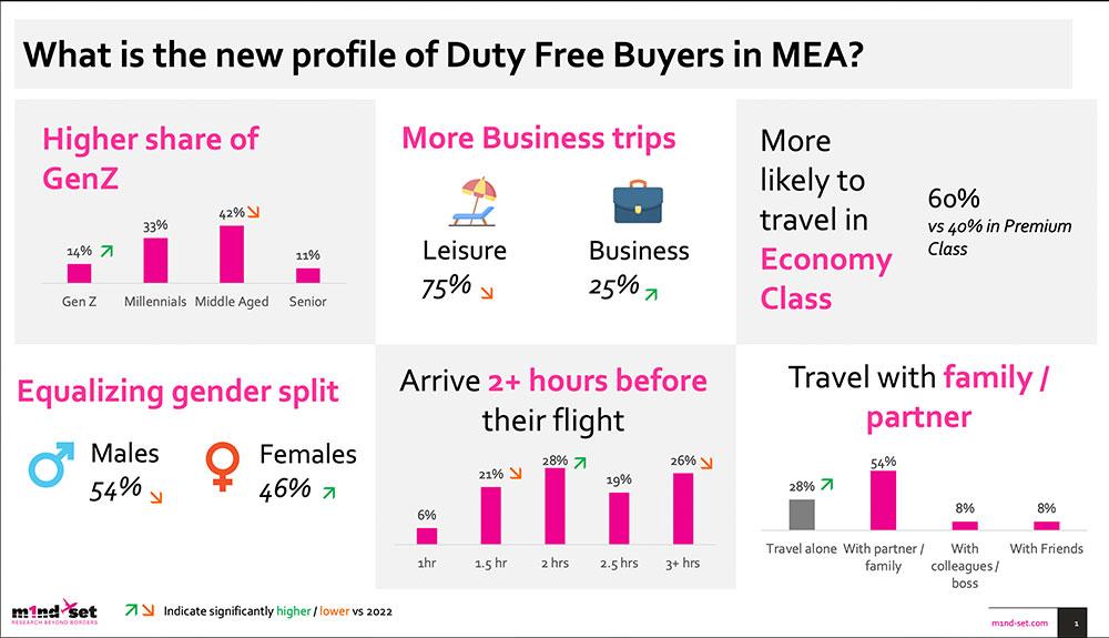 DF buyers in MEA deliver significant hike in conversion and purchase rates
