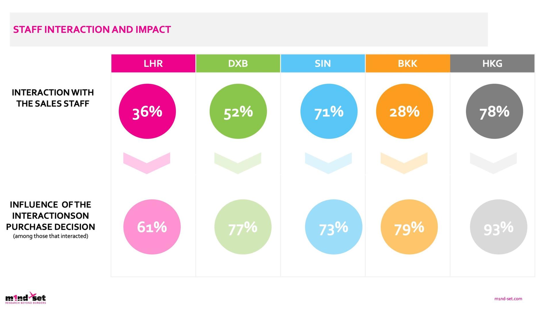 Hong Kong leads international average passenger spend: m1nd-set