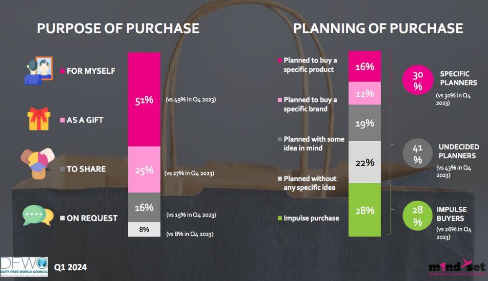DFWC Q1 KPI Monitor – impulse purchasing and interaction rising