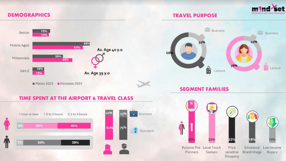 Gender behaviour in travel retail disproves stereotypes