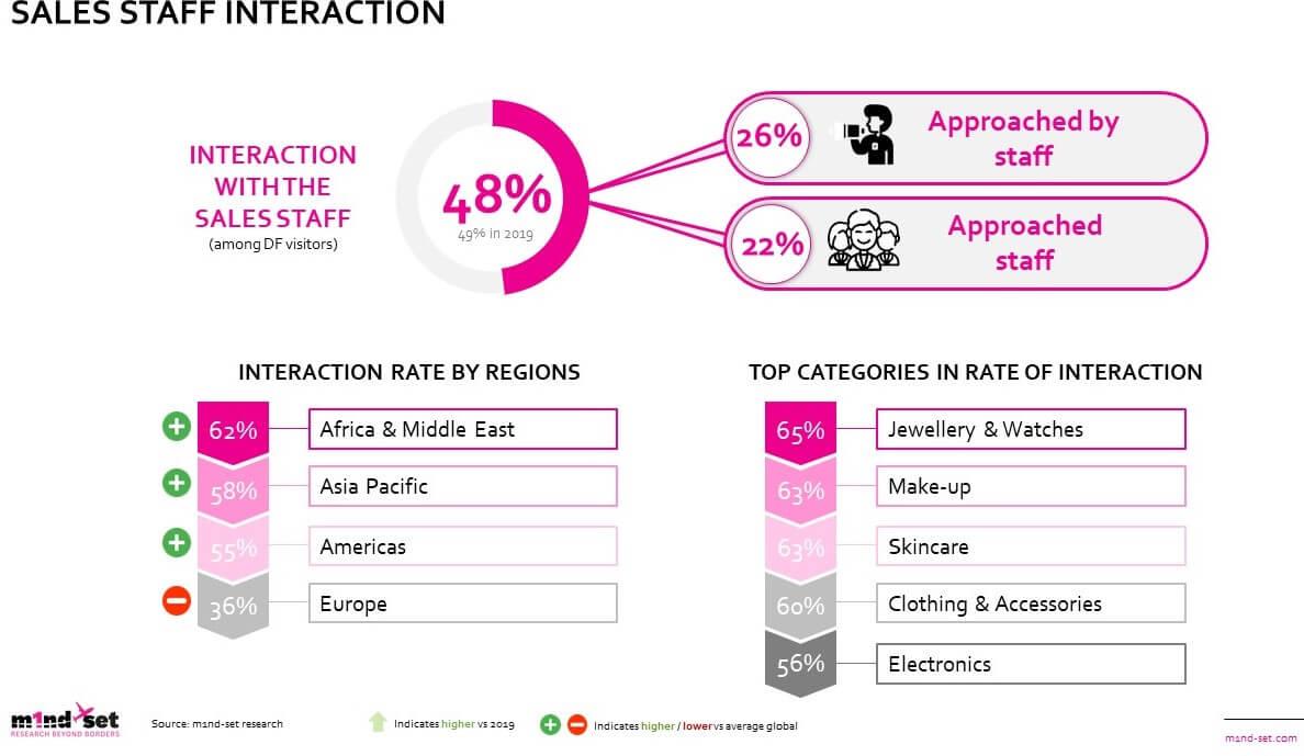 Importance of staff interaction in global travel retail