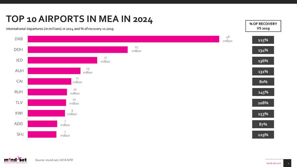 Driving conversion in MEA, m1nd-set research