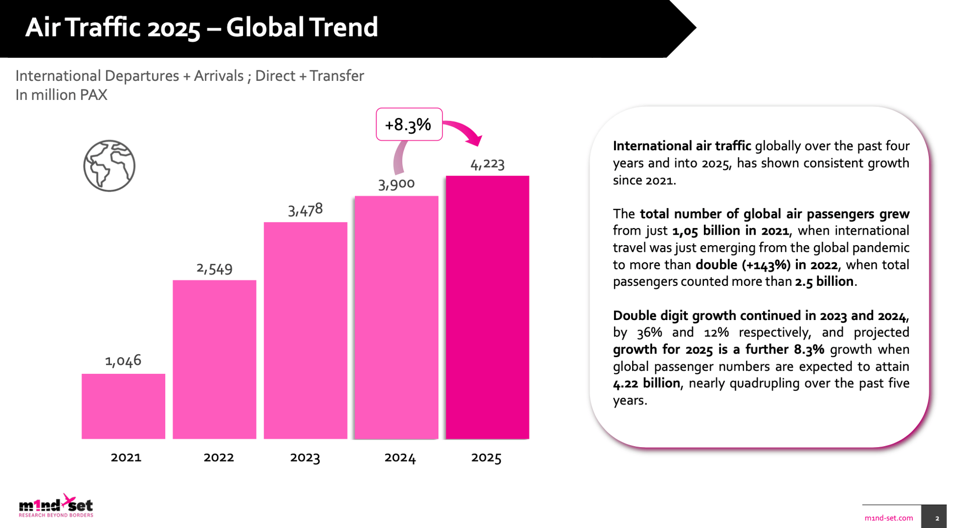 m1nd-set reveals 2025 air traffic and shopper behavior forecast
