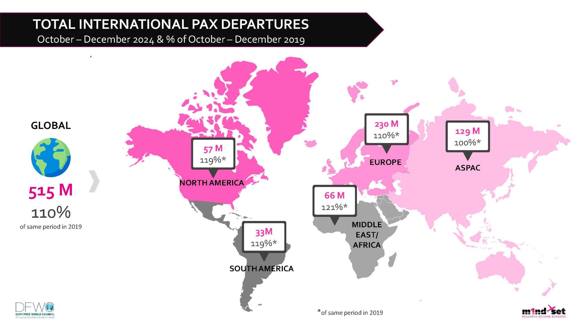 Asia Pacific international air traffic reaches parity with 2019 level in Q4