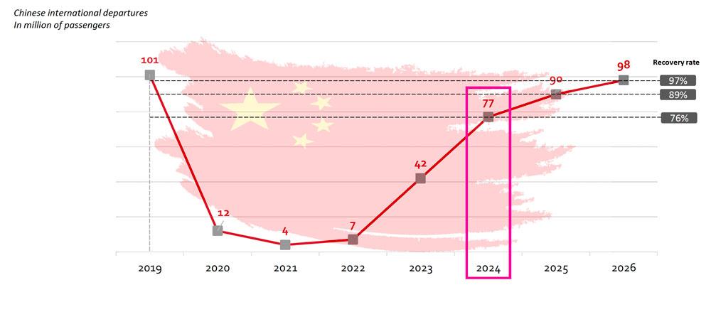 China intl. air traffic forecast to hit 90m in 2025; 89% recovery on 2019