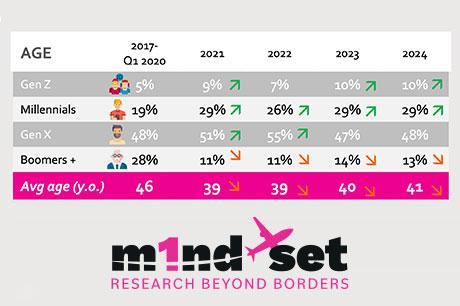 Share of millennial duty free shoppers grows most significantly