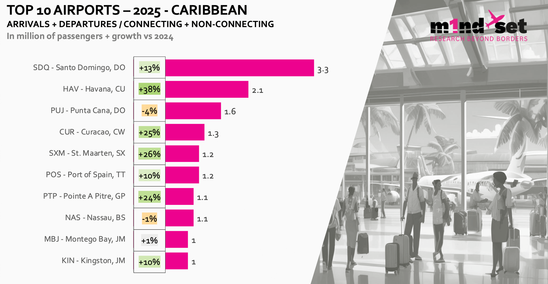 State of travel and tourism in the Caribbean – m1nd-set and GTRM