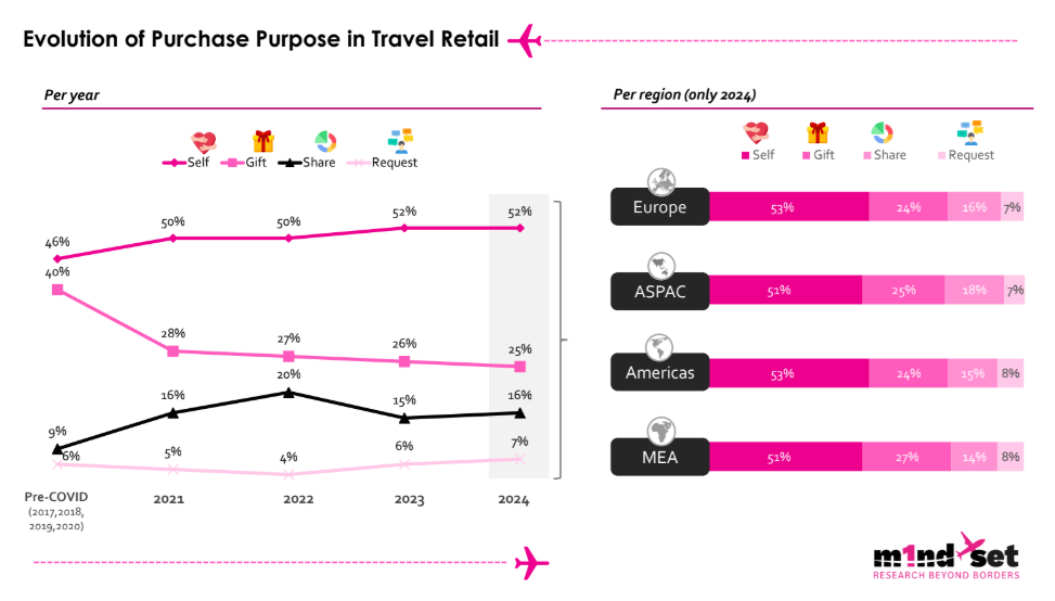 Global shopper research highlights rise in self-purchasing trend