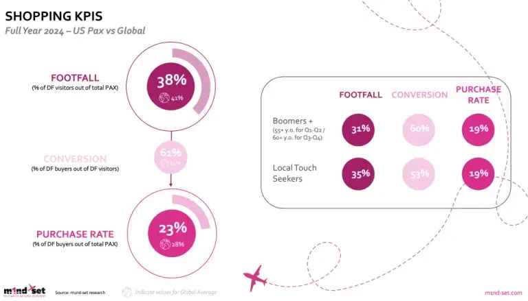 m1nd-set reveals turbulence in 2025 US travel retail outlook