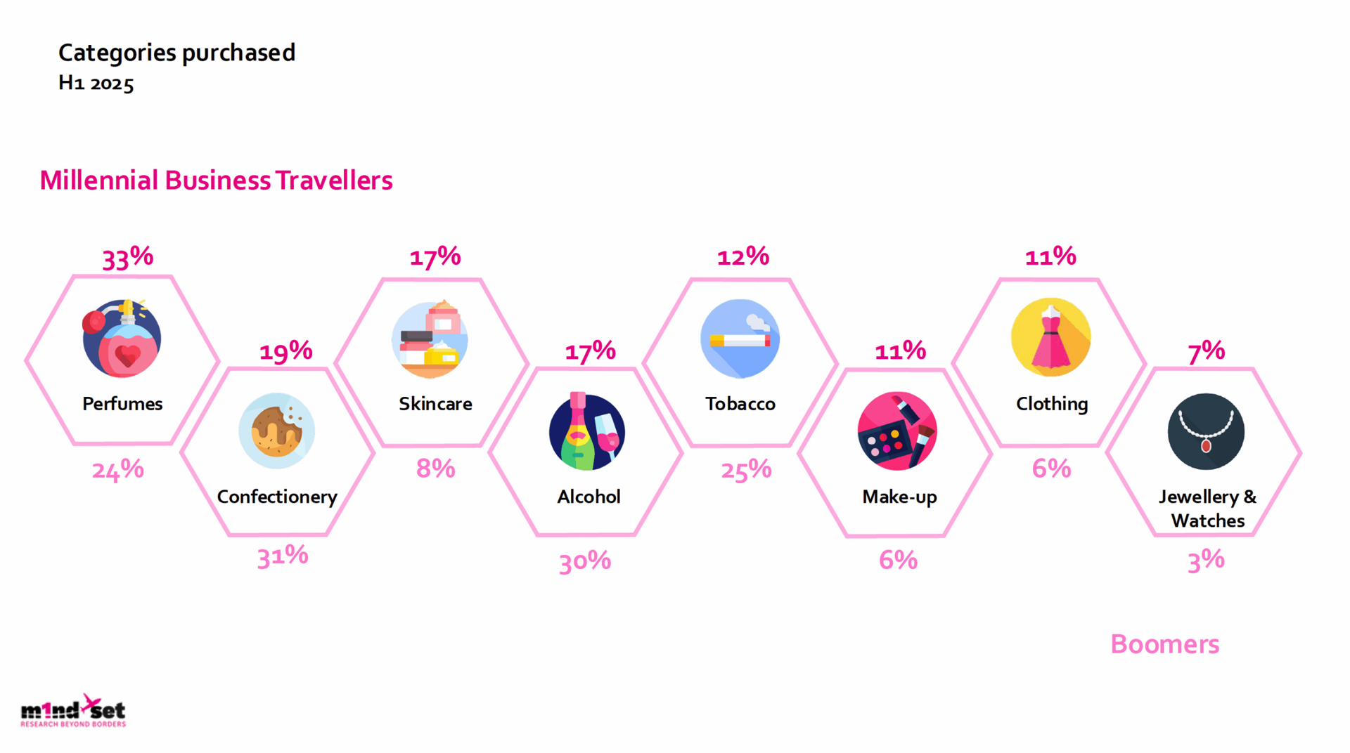 Millennial business travellers drive premium sales in travel retail
