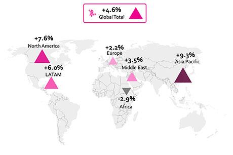 Global intl. departures projected to hit 2.3bn in 2026
