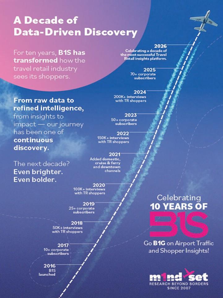 m1nd-set’s B1S Marks 10 Years as the Industry’s Leading Travel Retail Intelligence Platform