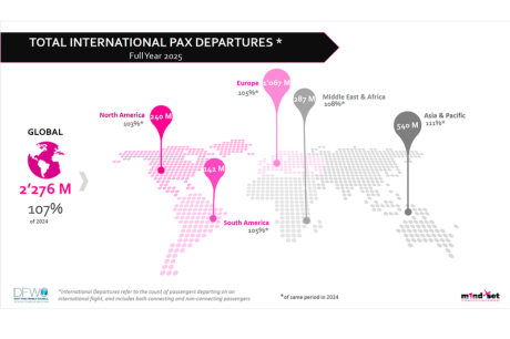 DFWC FY 2025 KPI Monitor shows intl. departures up 7% to 2,28 billion