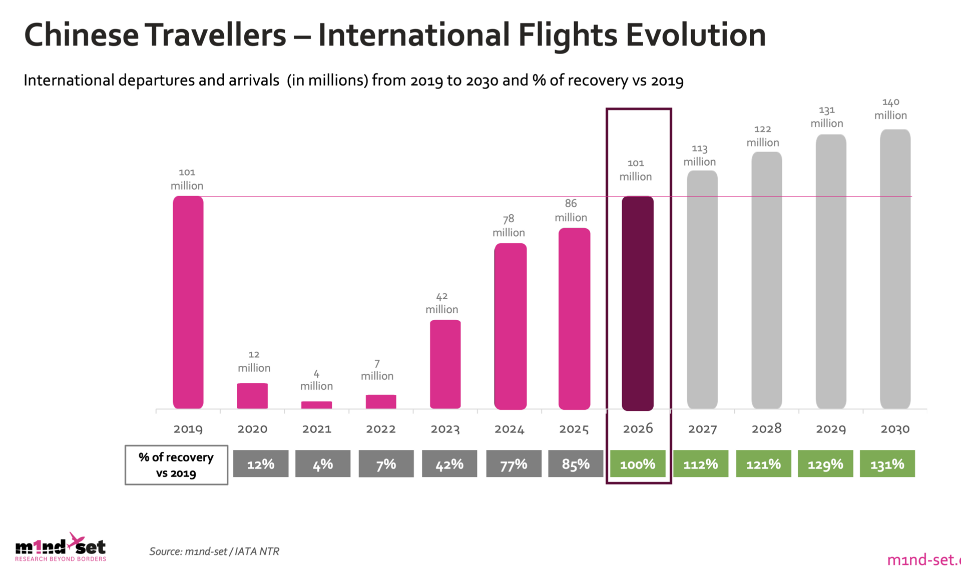 Chinese outbound resurgence signals new growth phase for Global Travel Retail