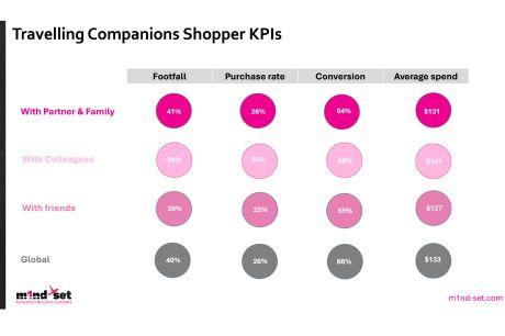Travel companions reshape airport shopping behaviour